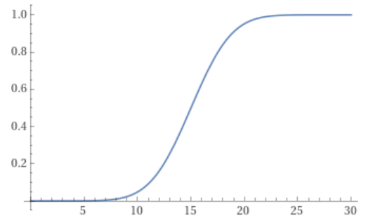A cumulative distribution representing likelihood of Q-day.