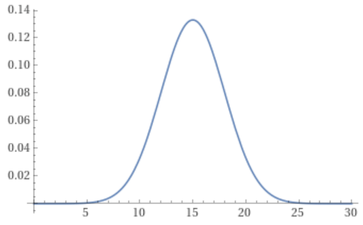 A normal distribution representing likelihood of Q-day.