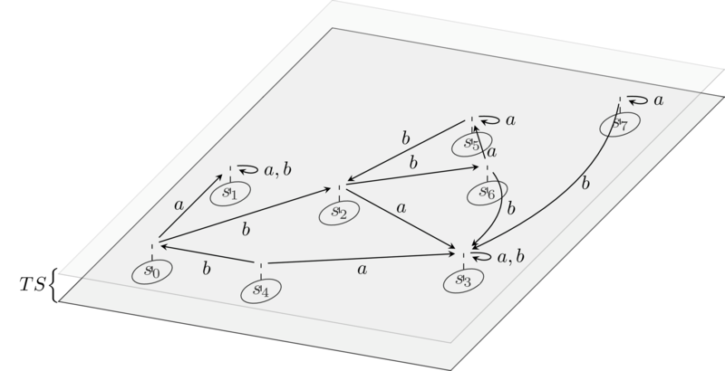 Example of tangent bundle of the state space.