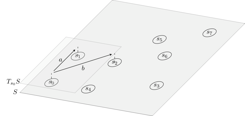 Example of tangent space at q.