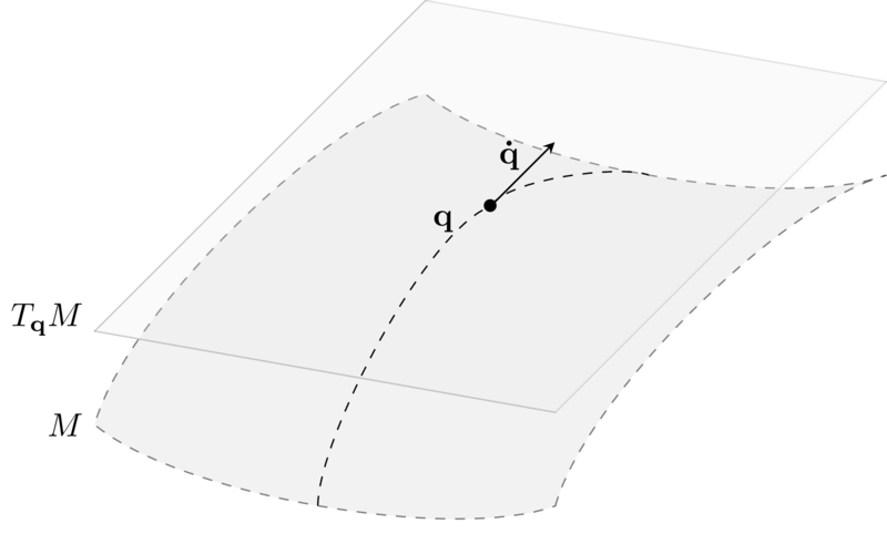 Example of tangent space in differential geometry.
