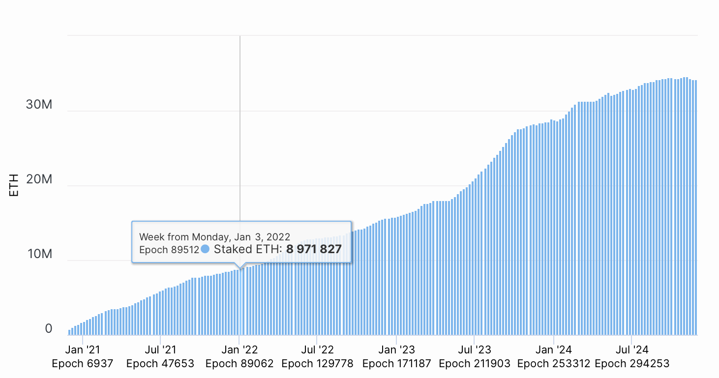 The staking fraction from YCharts