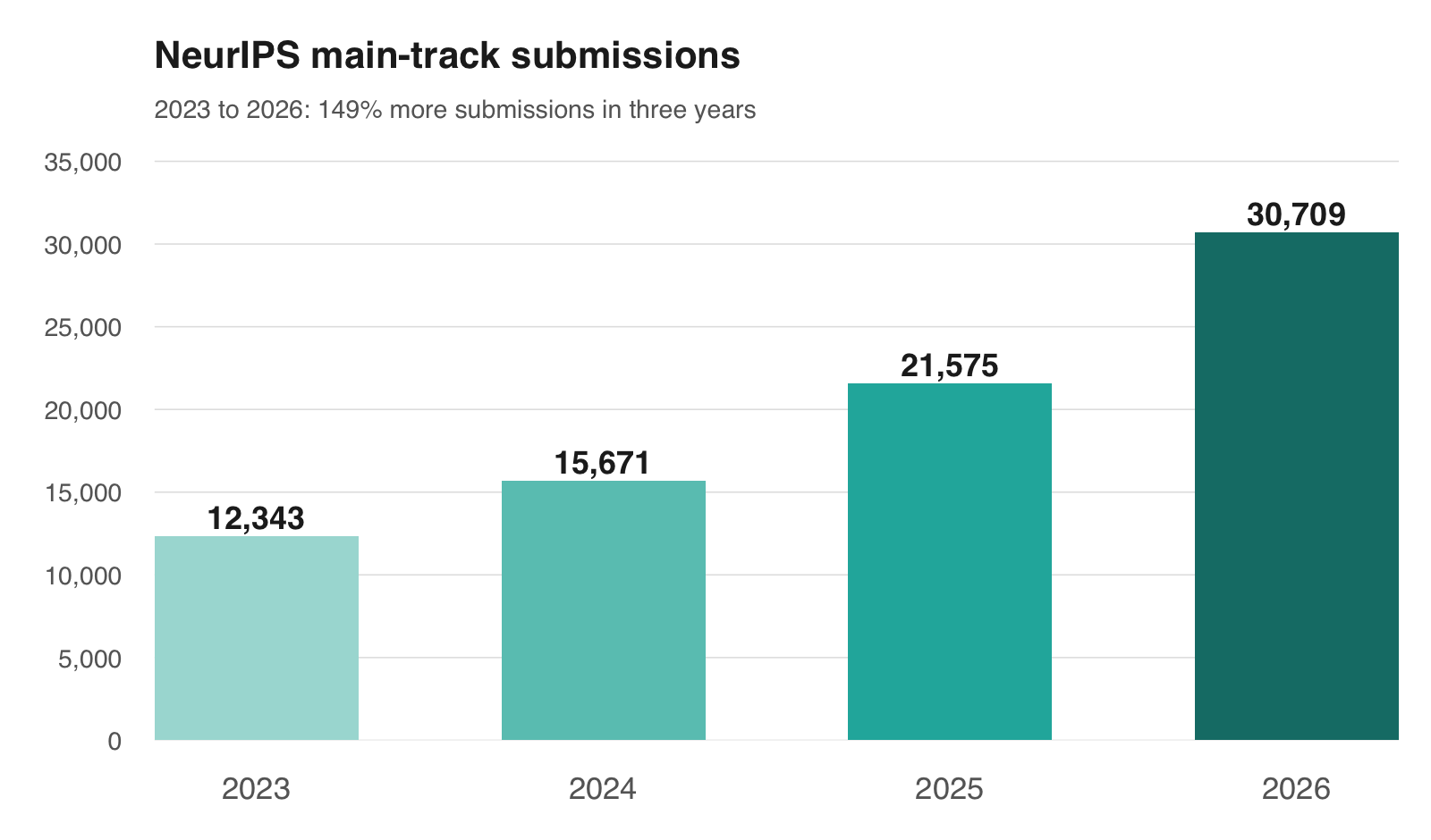 NeurIPS main-track submissions: 12,343 in 2023, 15,671 in 2024, and 21,575 in 2025.